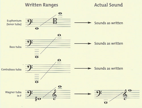 Sousaphone Chart